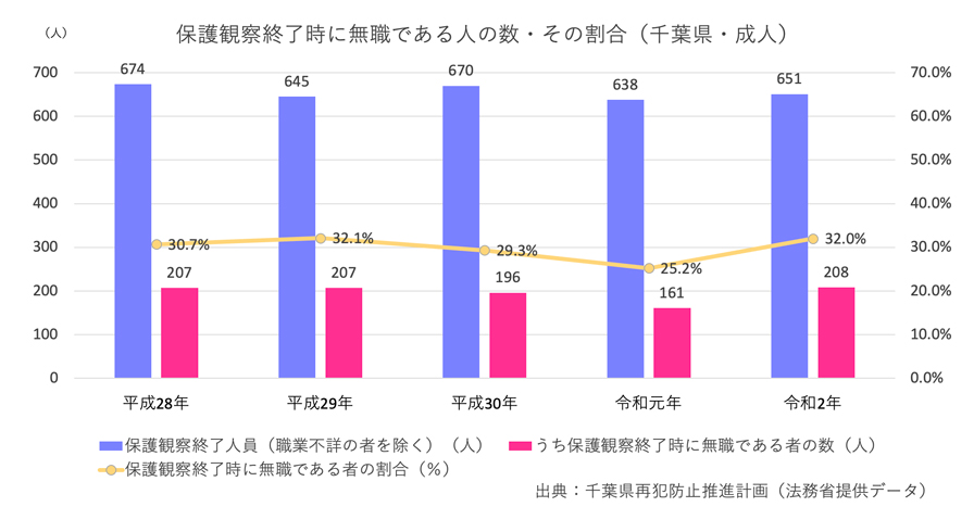 千葉県において保護観察期間終了時に 無職である人の数とその割合 （成人）